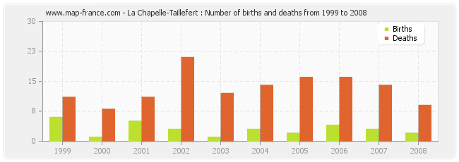La Chapelle-Taillefert : Number of births and deaths from 1999 to 2008